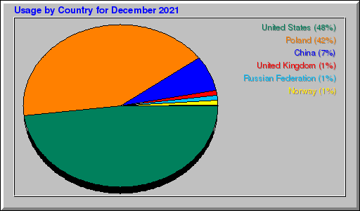 Odwolania wg krajów -  grudzień 2021