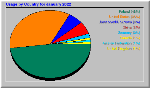 Odwolania wg krajów -  styczeń 2022
