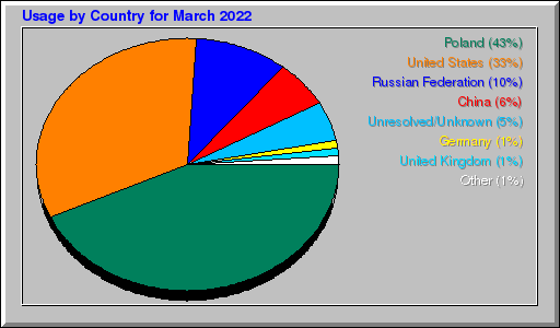 Odwolania wg krajów -  marzec 2022