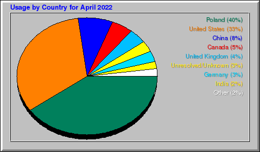 Odwolania wg krajów -  kwiecień 2022