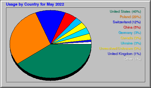 Odwolania wg krajów -  Maj 2022