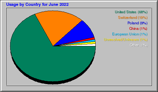Odwolania wg krajów - czerwiec 2022 Odwolania wg krajów - czerwiec 2022