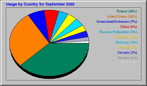Odwolania wg krajów - wrzesień 2022 Odwolania wg krajów - wrzesień 2022