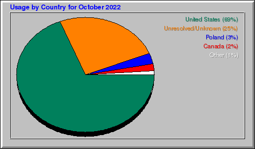 Odwolania wg krajów -  październik 2022