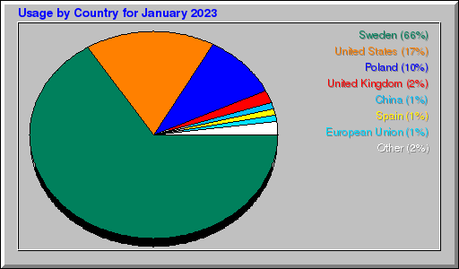 Odwolania wg krajów -  styczeń 2023