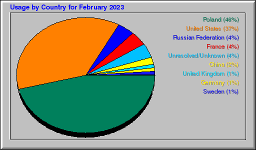 Odwolania wg krajów - luty 2023 Odwolania wg krajów - luty 2023