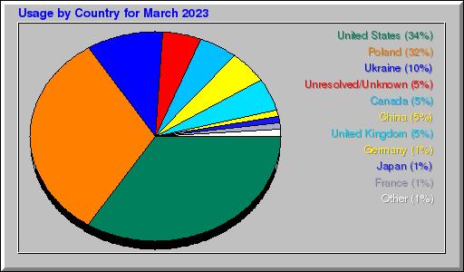 Odwolania wg krajów -  marzec 2023