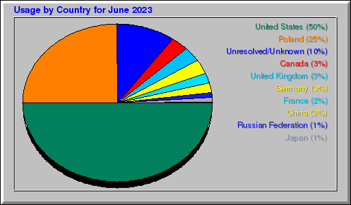 Odwolania wg krajów -  czerwiec 2023