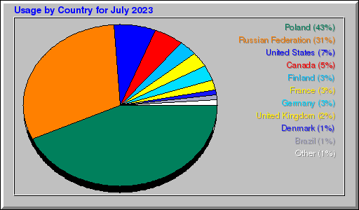 Odwolania wg krajów -  lipiec 2023