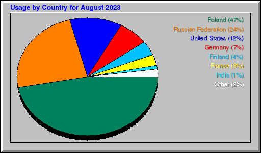 Odwolania wg krajów -  sierpień 2023