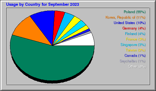 Odwolania wg krajów -  wrzesień 2023