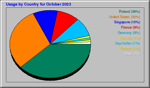 Odwolania wg krajów -  październik 2023