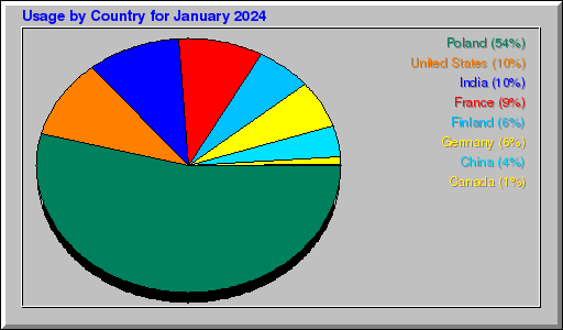 Odwolania wg krajów - styczeń 2024 Odwolania wg krajów - styczeń 2024