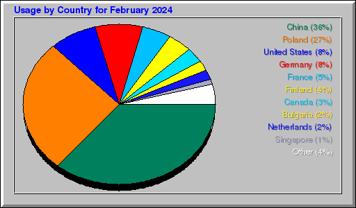 Odwolania wg krajów -  luty 2024