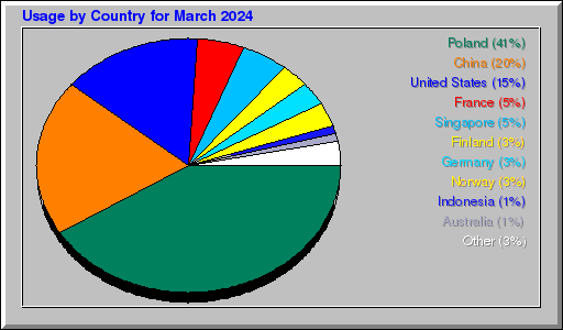 Odwolania wg krajów -  marzec 2024