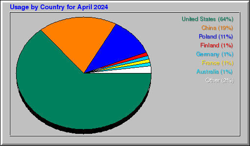 Odwolania wg krajów -  kwiecień 2024