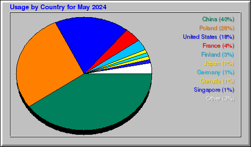 Odwolania wg krajów -  Maj 2024