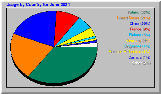 Odwolania wg krajów -  czerwiec 2024