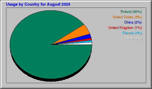 Odwolania wg krajów -  sierpień 2024