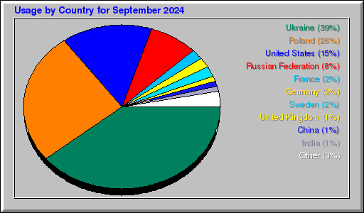 Odwolania wg krajów -  wrzesień 2024