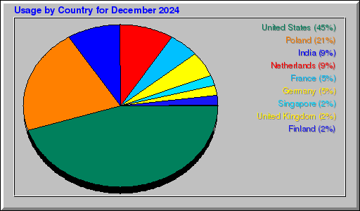 Odwolania wg krajów -  grudzień 2024