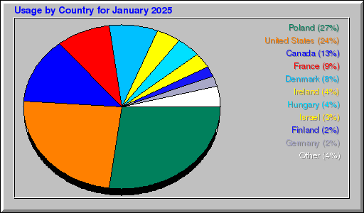Odwolania wg krajów -  styczeń 2025