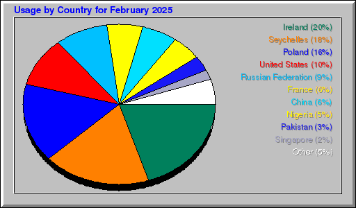 Odwolania wg krajów -  luty 2025
