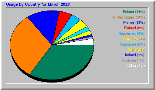 Odwolania wg krajów -  marzec 2025
