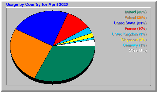Odwolania wg krajów -  kwiecień 2025