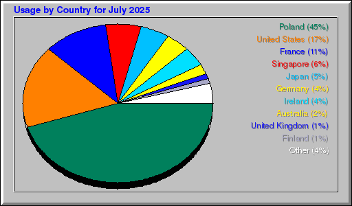 Odwolania wg krajów -  lipiec 2025
