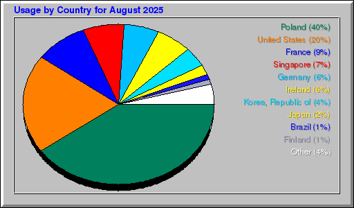 Odwolania wg krajów -  sierpień 2025