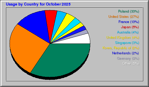 Odwolania wg krajów -  październik 2025