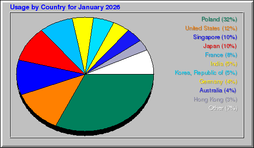 Odwolania wg krajów -  styczeń 2026