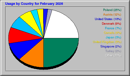 Odwolania wg krajów -  luty 2026
