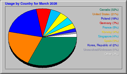 Odwolania wg krajów -  marzec 2026