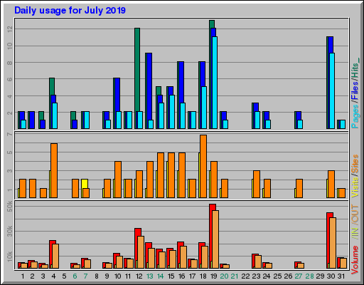 Raport Dzienny -  lipiec 2019