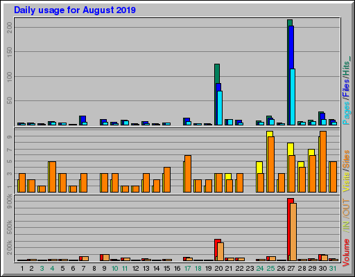 Raport Dzienny -  sierpień 2019