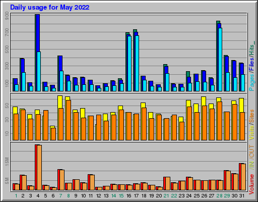 Raport Dzienny -  Maj 2022