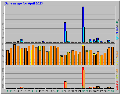 Raport Dzienny -  kwiecień 2023