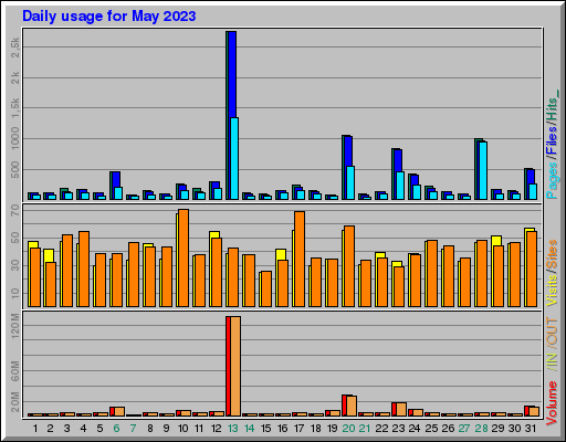 Raport Dzienny -  Maj 2023