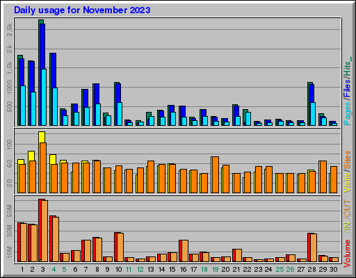 Raport Dzienny -  listopad 2023