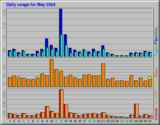 Raport Dzienny -  Maj 2024