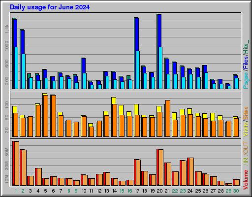 Raport Dzienny - czerwiec 2024 Raport Dzienny - czerwiec 2024