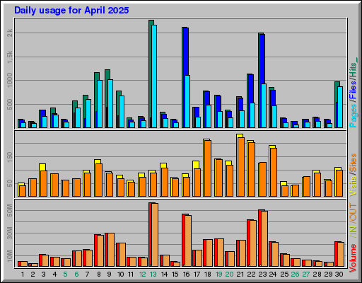Raport Dzienny -  kwiecień 2025
