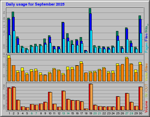 Raport Dzienny -  wrzesień 2025