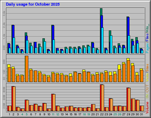 Raport Dzienny -  październik 2025