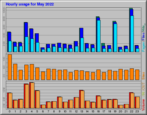 Raport Godzinowy -  Maj 2022