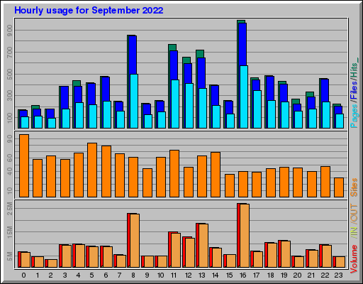 Raport Godzinowy -  wrzesień 2022
