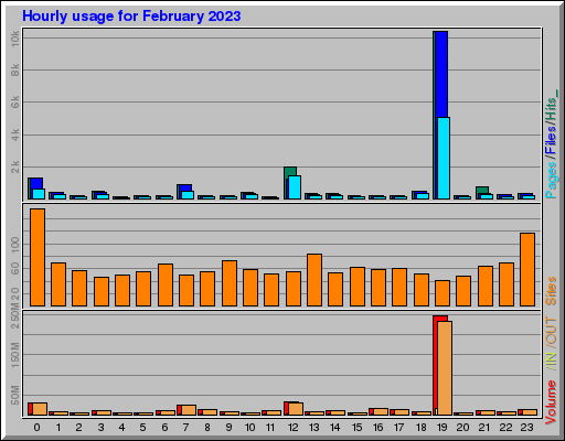 Raport Godzinowy - luty 2023 Raport Godzinowy - luty 2023