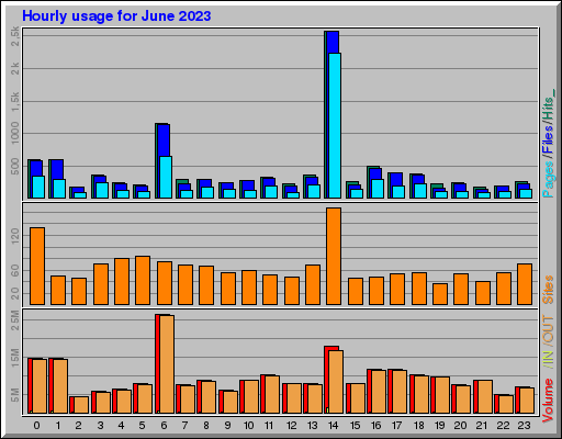 Raport Godzinowy - czerwiec 2023 Raport Godzinowy - czerwiec 2023